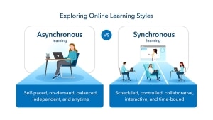 An infographic comparing asynchronous vs. synchronous online learning styles. Asynchronous: self-paced, on-demand, balanced, independent, and anytime. Synchronous: scheduled, controlled, collaborative, interactive, and time-bound.